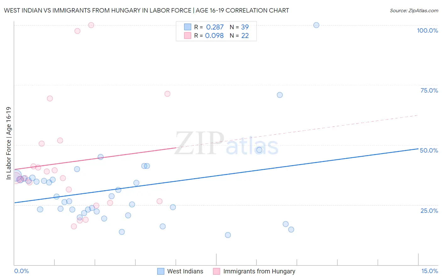West Indian vs Immigrants from Hungary In Labor Force | Age 16-19