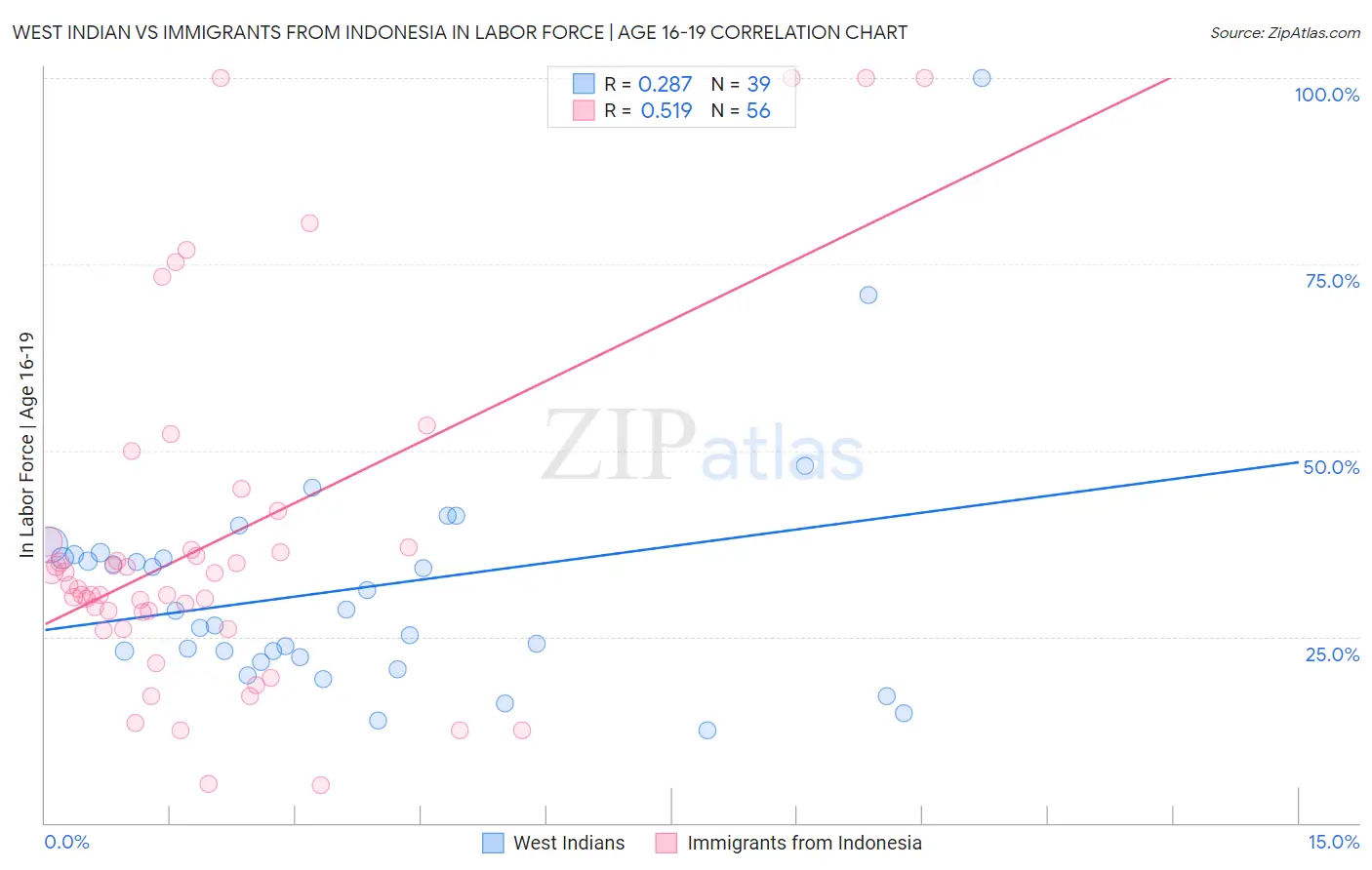 West Indian vs Immigrants from Indonesia In Labor Force | Age 16-19