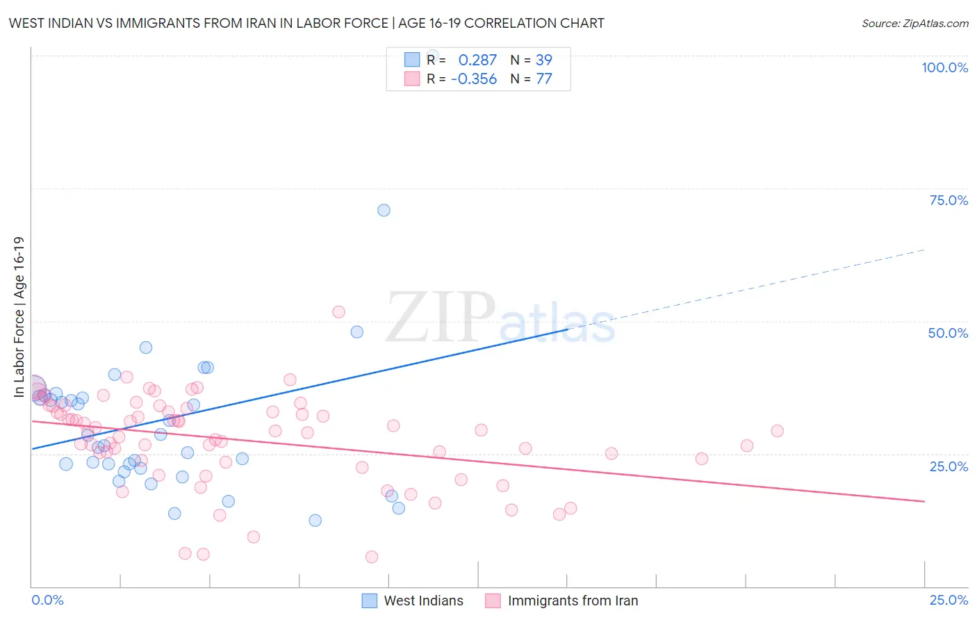 West Indian vs Immigrants from Iran In Labor Force | Age 16-19