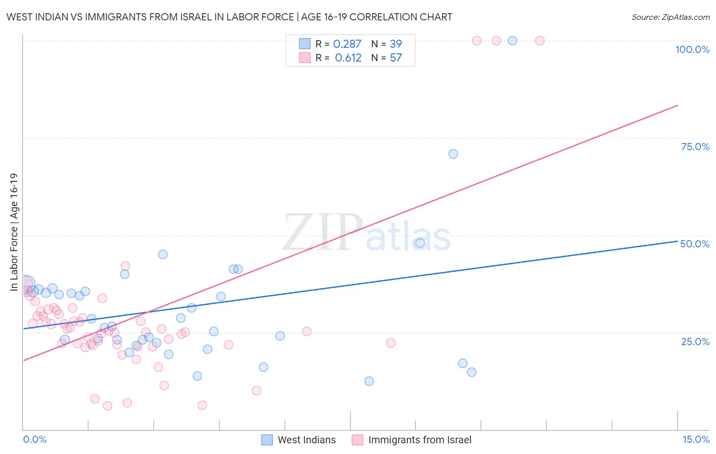 West Indian vs Immigrants from Israel In Labor Force | Age 16-19