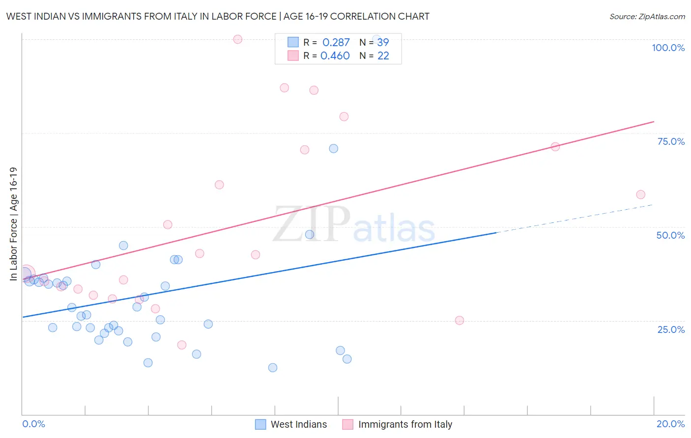 West Indian vs Immigrants from Italy In Labor Force | Age 16-19