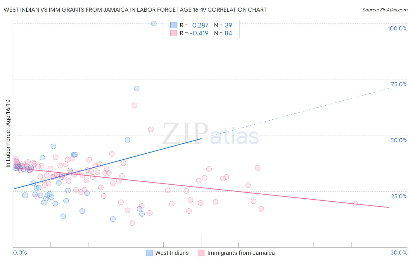 West Indian vs Immigrants from Jamaica In Labor Force | Age 16-19