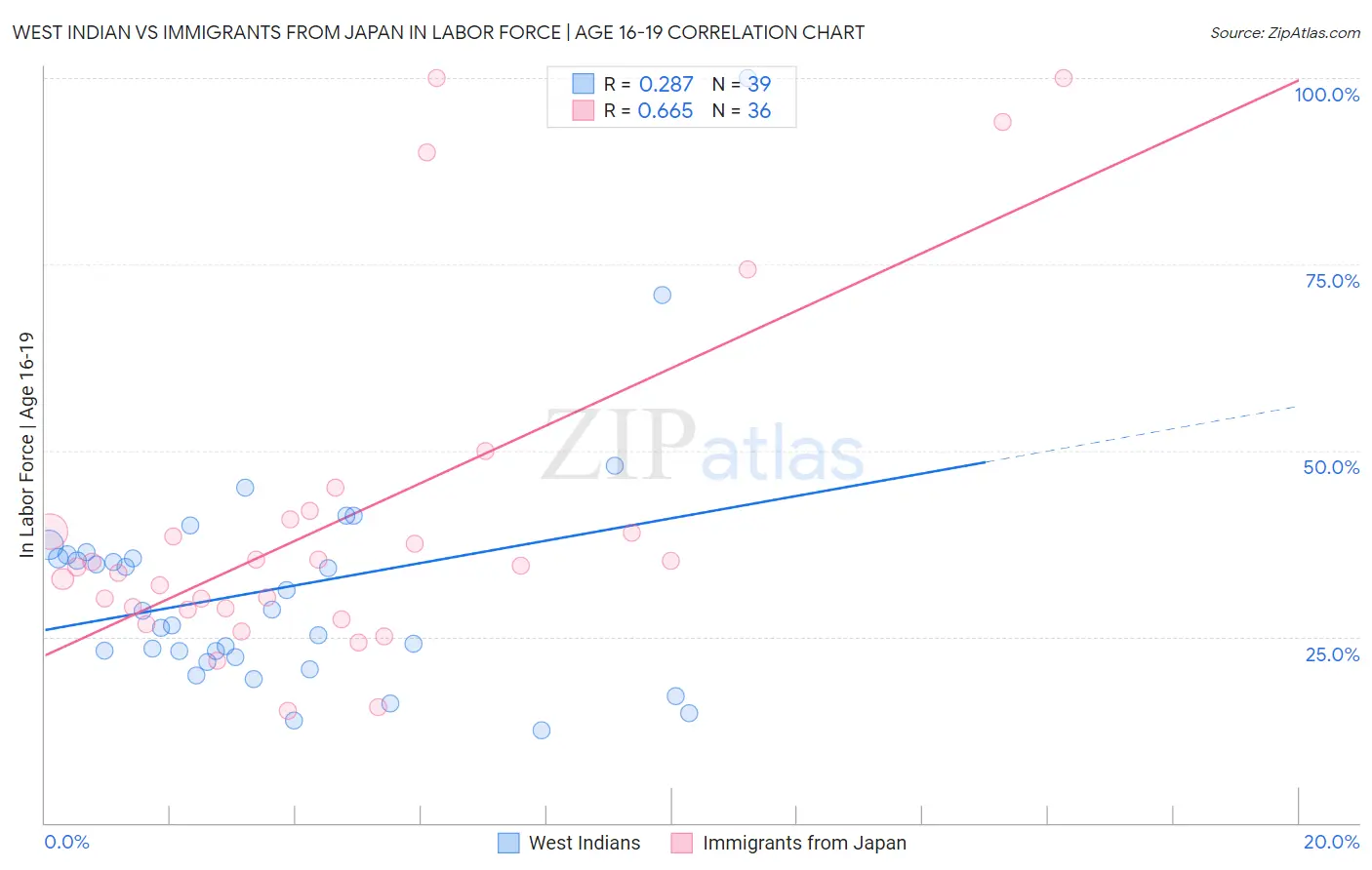 West Indian vs Immigrants from Japan In Labor Force | Age 16-19