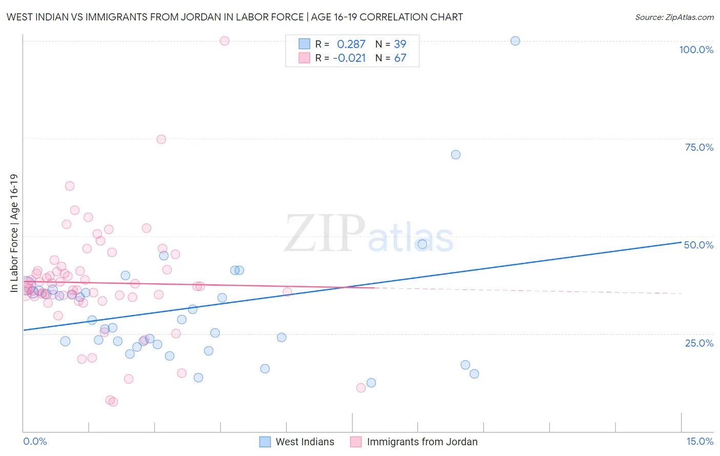 West Indian vs Immigrants from Jordan In Labor Force | Age 16-19