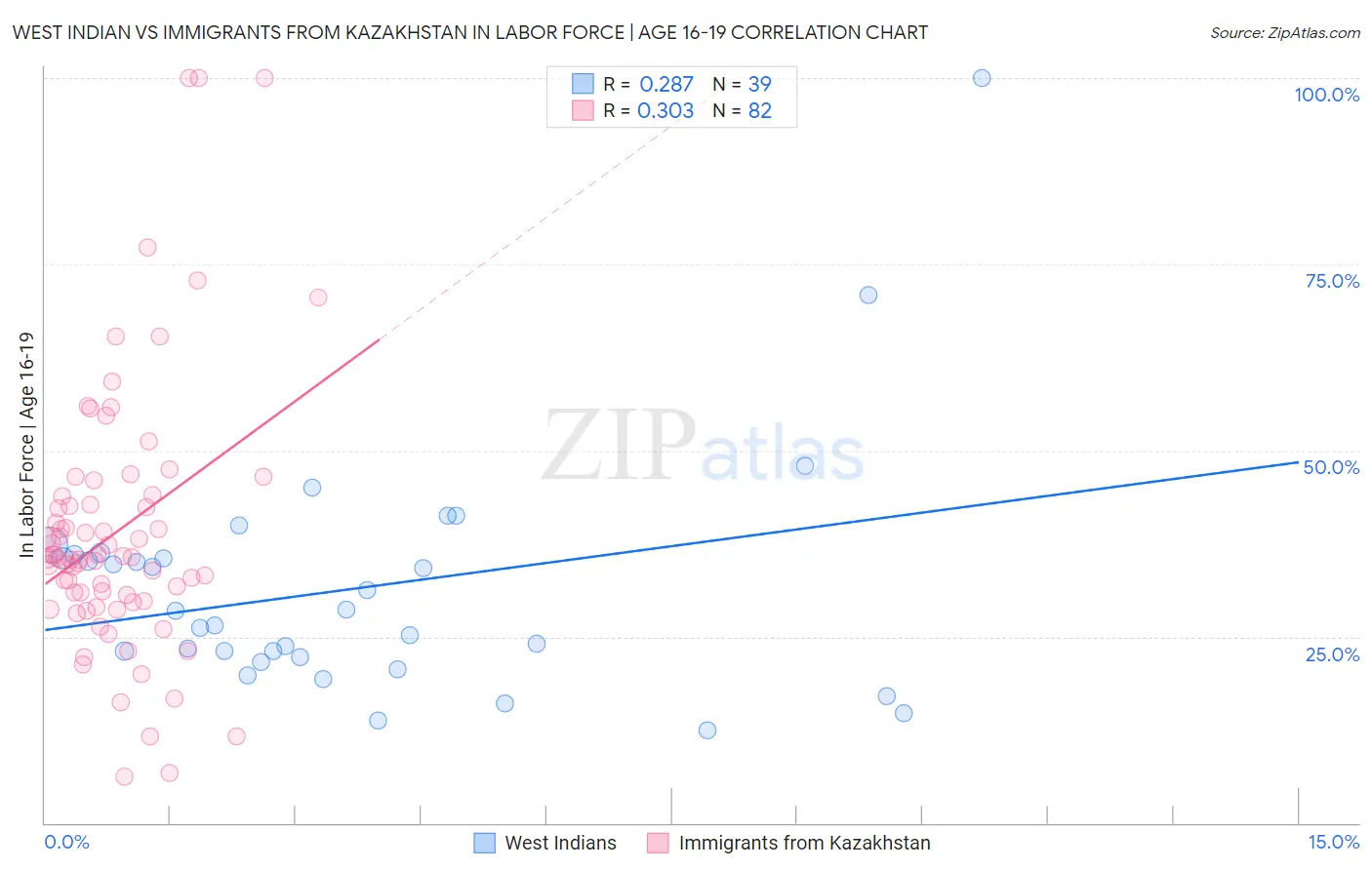 West Indian vs Immigrants from Kazakhstan In Labor Force | Age 16-19