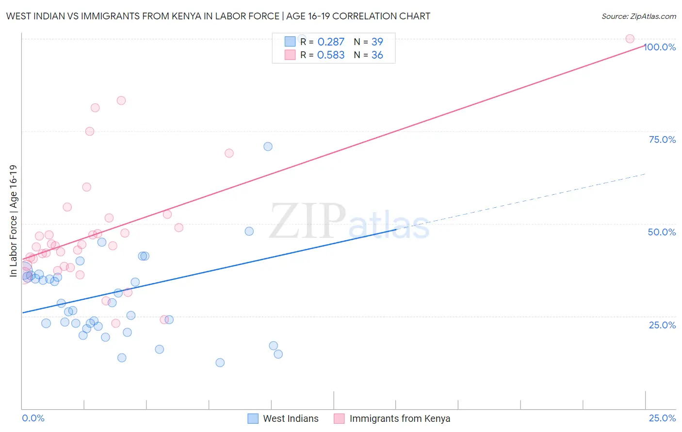West Indian vs Immigrants from Kenya In Labor Force | Age 16-19