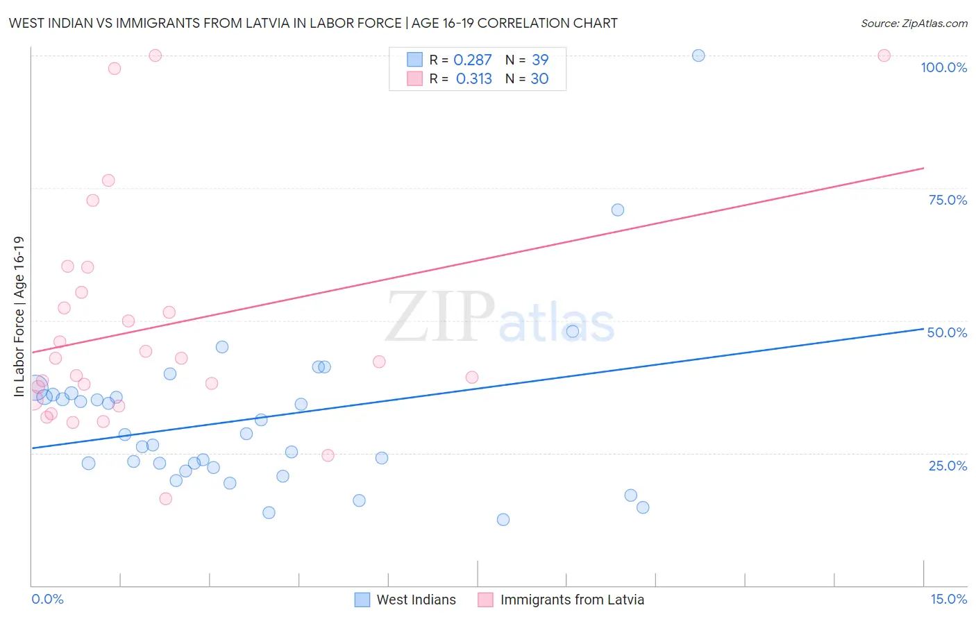 West Indian vs Immigrants from Latvia In Labor Force | Age 16-19