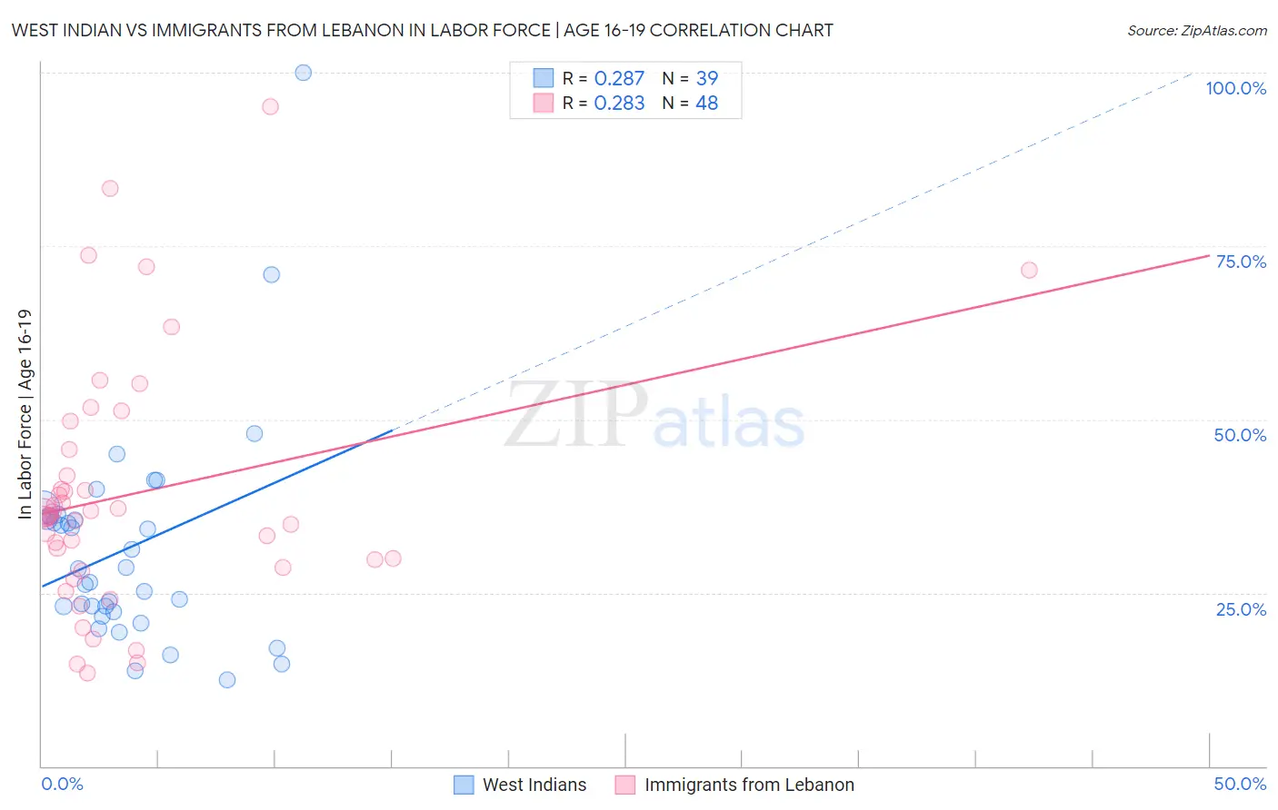 West Indian vs Immigrants from Lebanon In Labor Force | Age 16-19