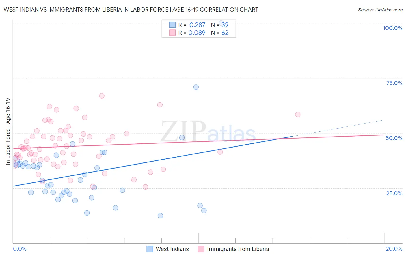 West Indian vs Immigrants from Liberia In Labor Force | Age 16-19