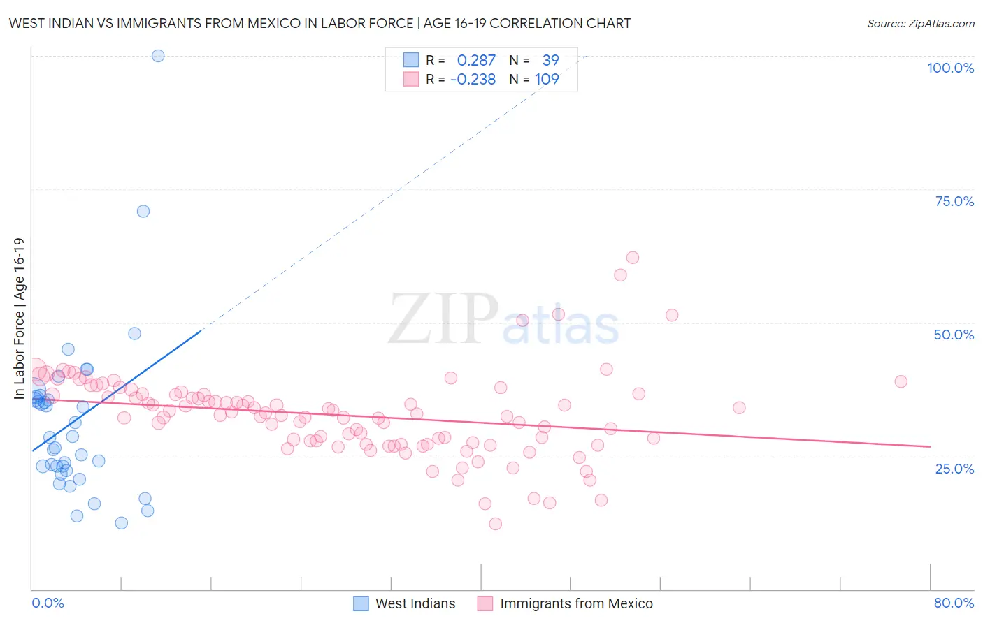 West Indian vs Immigrants from Mexico In Labor Force | Age 16-19