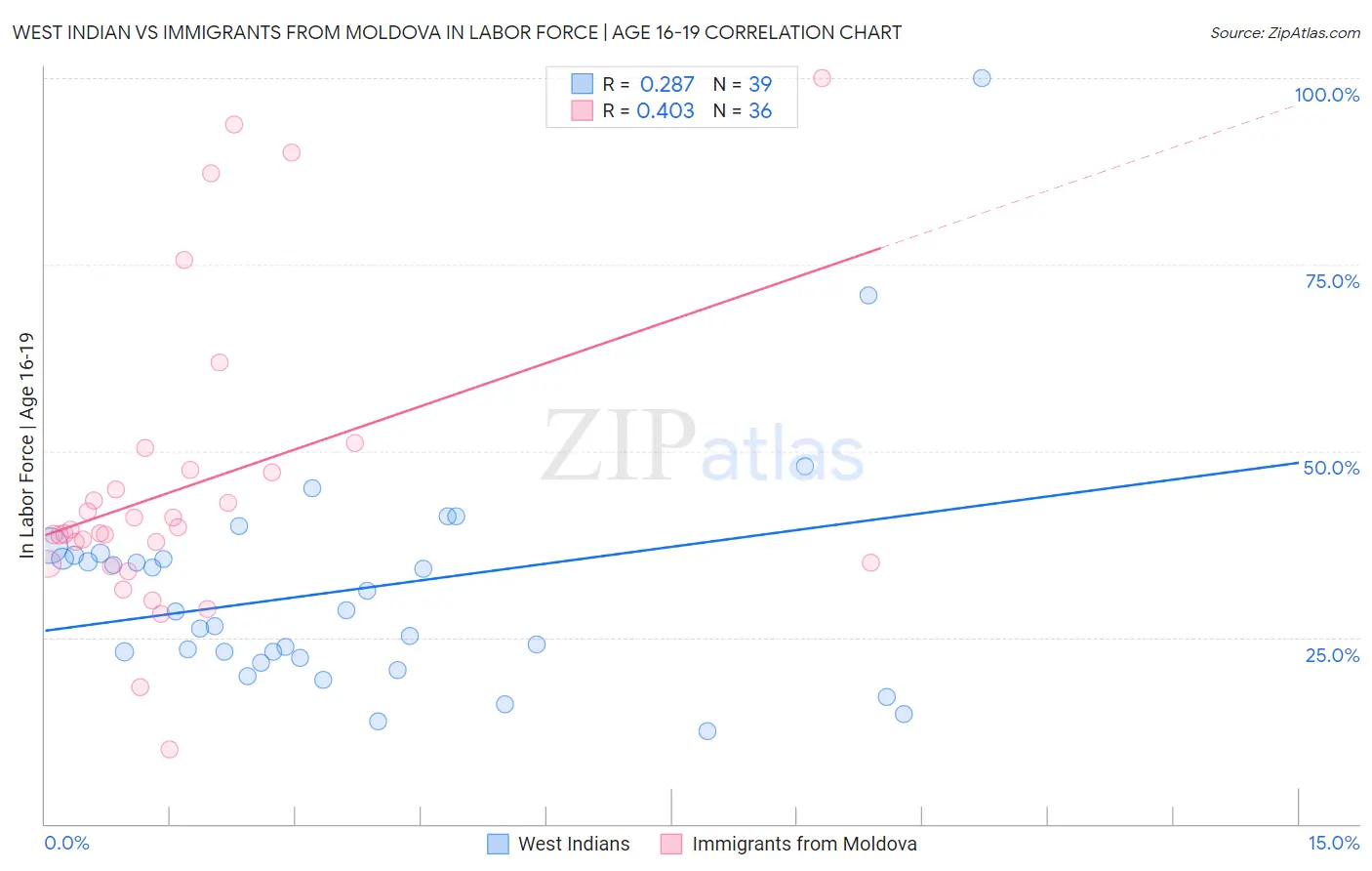West Indian vs Immigrants from Moldova In Labor Force | Age 16-19