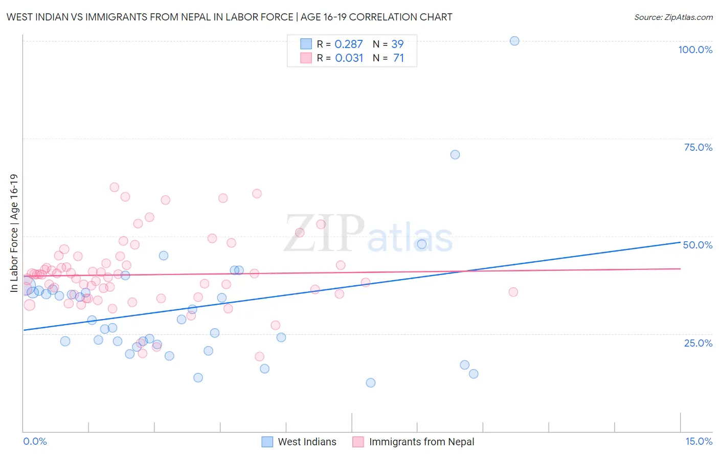 West Indian vs Immigrants from Nepal In Labor Force | Age 16-19