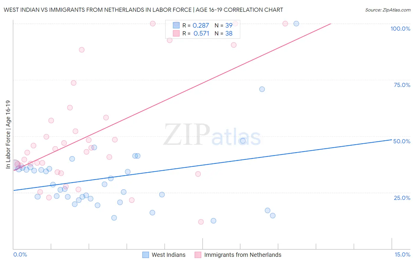 West Indian vs Immigrants from Netherlands In Labor Force | Age 16-19