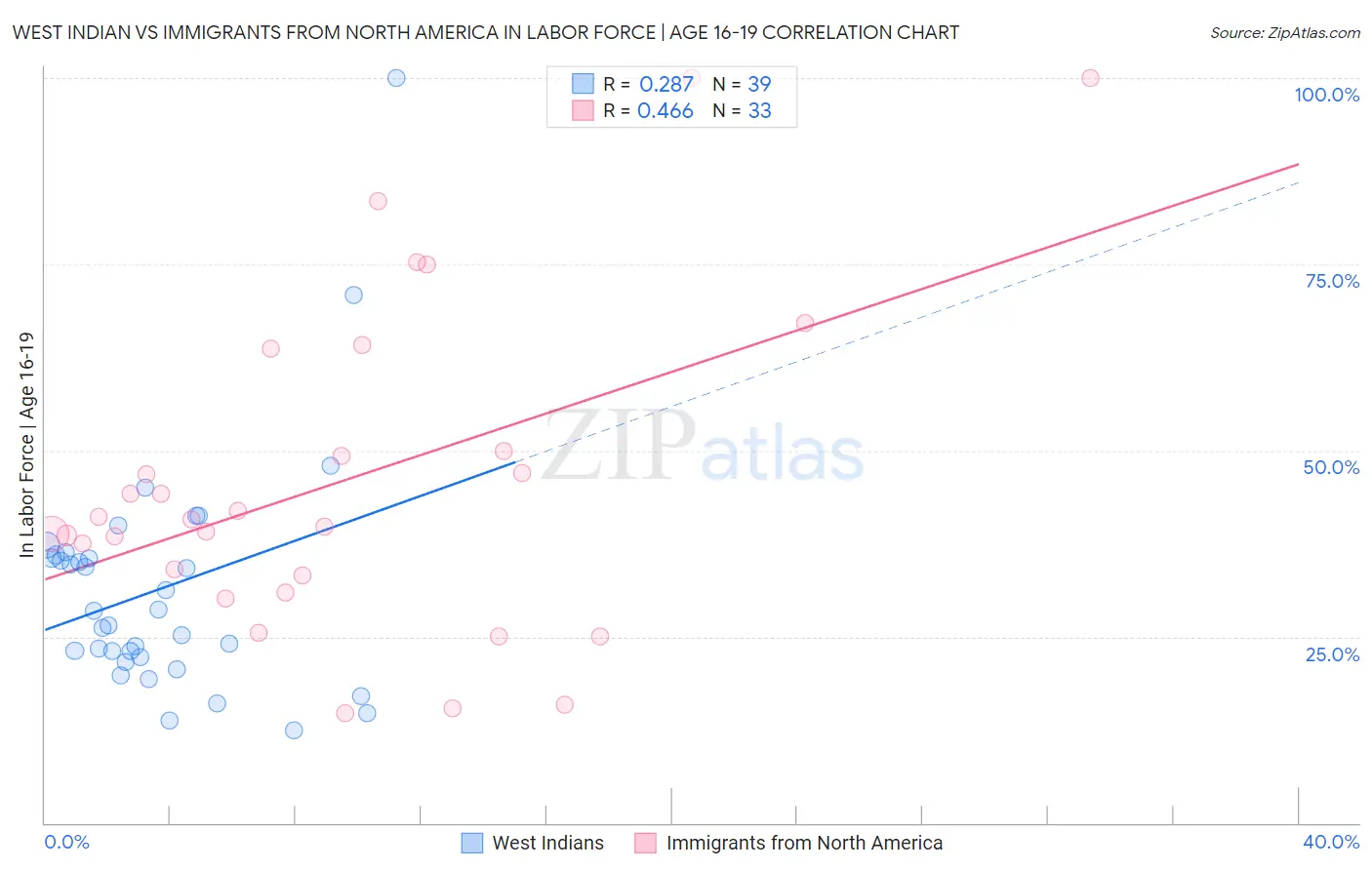 West Indian vs Immigrants from North America In Labor Force | Age 16-19