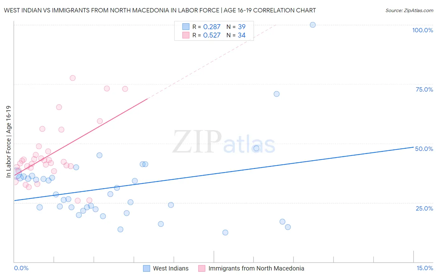 West Indian vs Immigrants from North Macedonia In Labor Force | Age 16-19