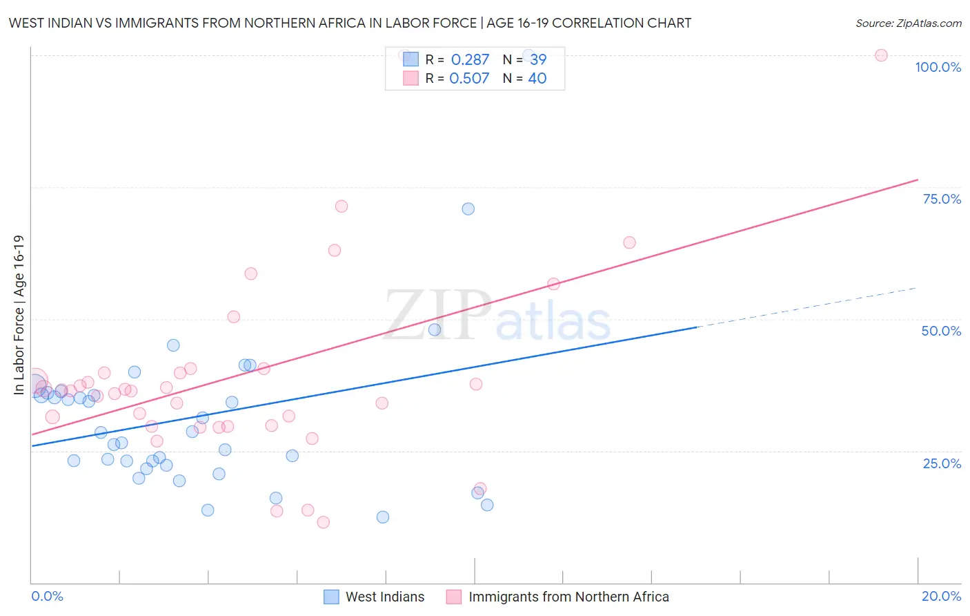 West Indian vs Immigrants from Northern Africa In Labor Force | Age 16-19