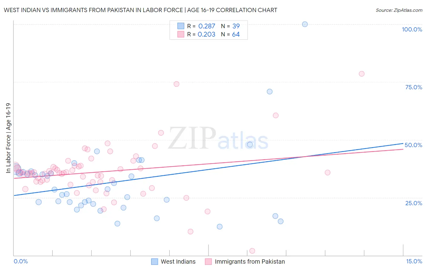 West Indian vs Immigrants from Pakistan In Labor Force | Age 16-19