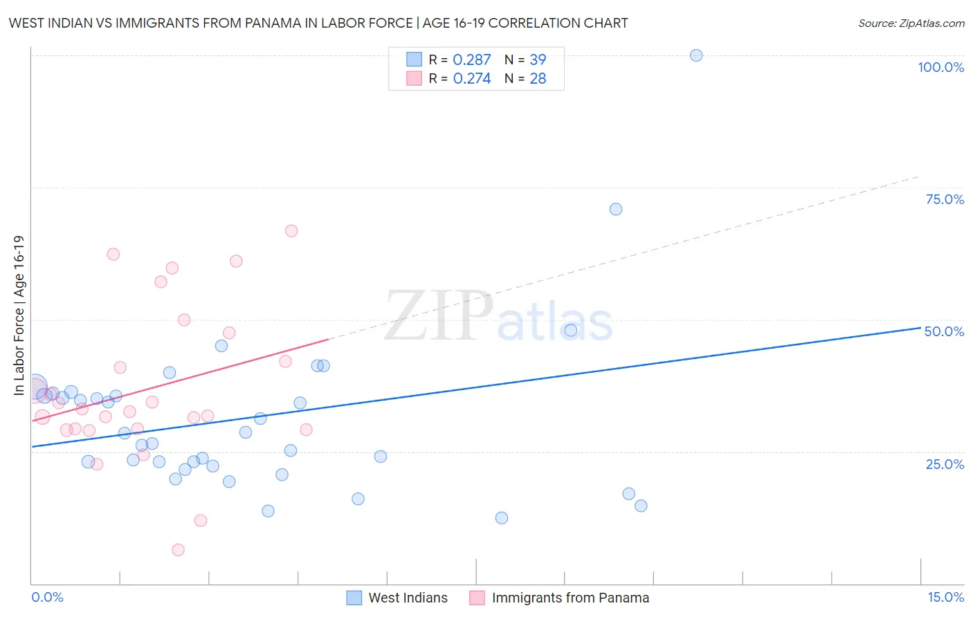 West Indian vs Immigrants from Panama In Labor Force | Age 16-19