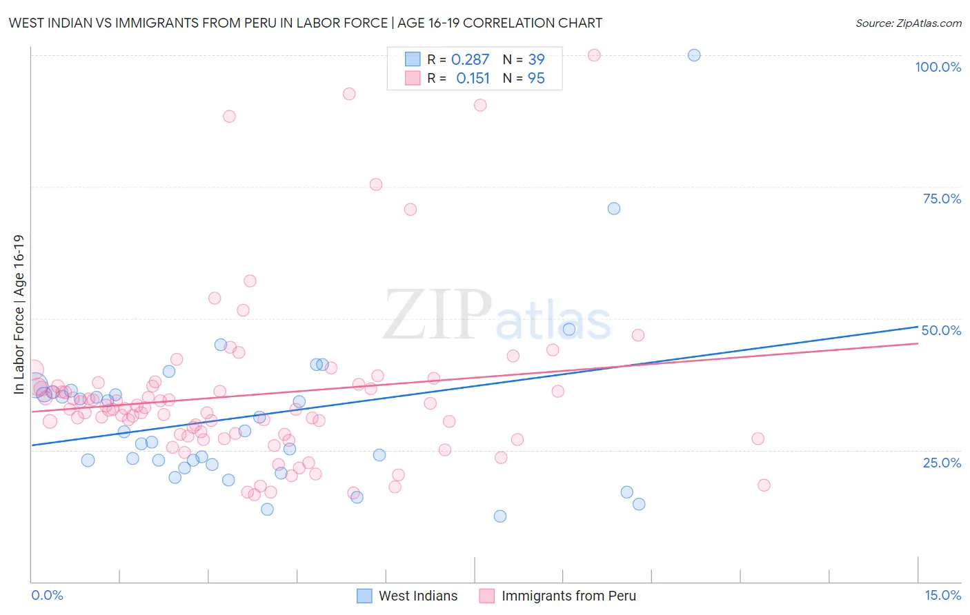 West Indian vs Immigrants from Peru In Labor Force | Age 16-19