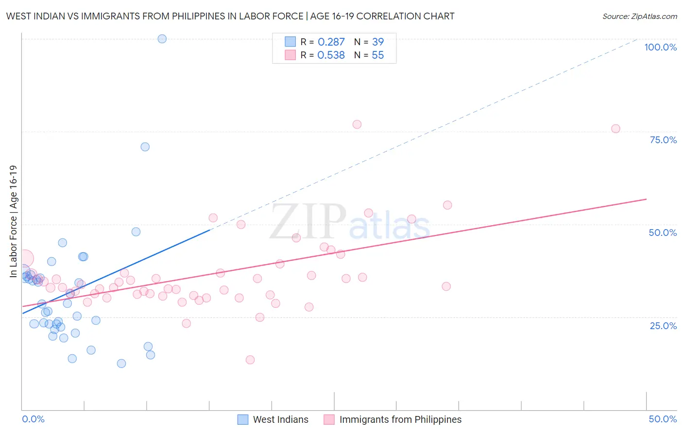 West Indian vs Immigrants from Philippines In Labor Force | Age 16-19