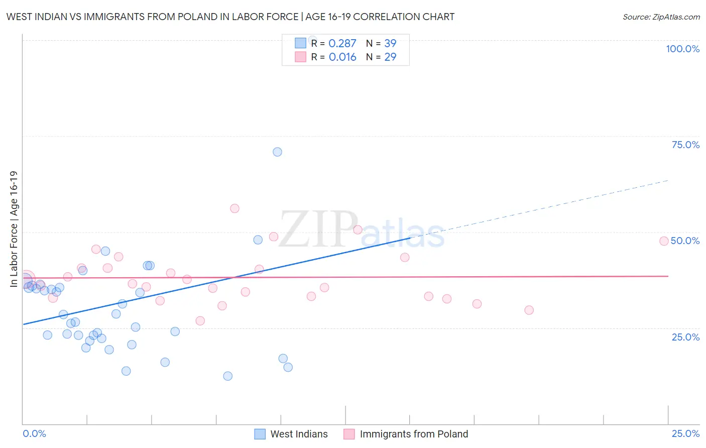 West Indian vs Immigrants from Poland In Labor Force | Age 16-19
