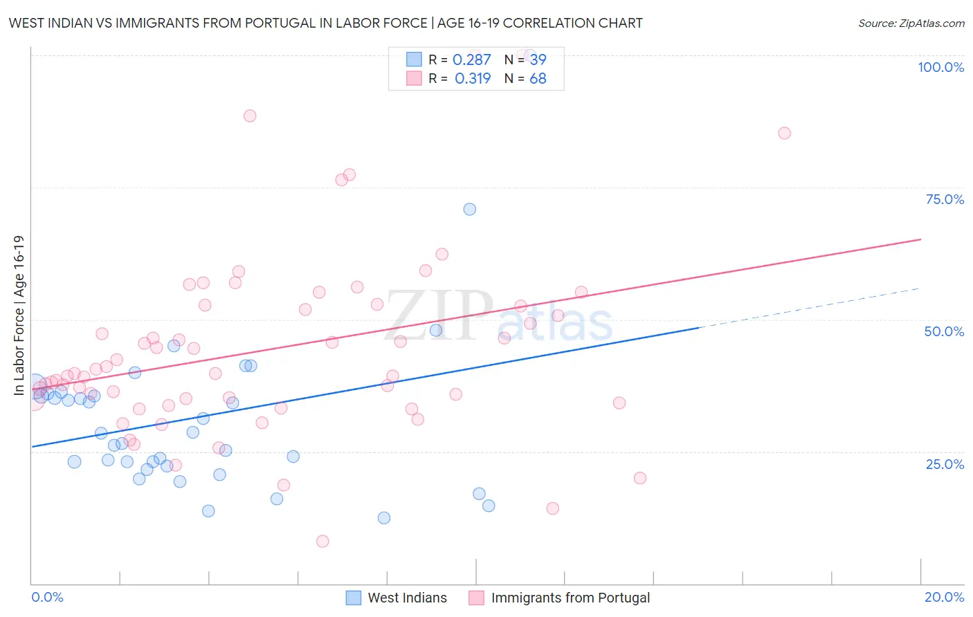 West Indian vs Immigrants from Portugal In Labor Force | Age 16-19