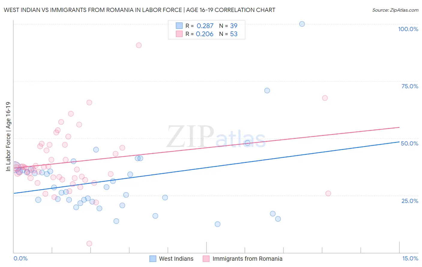 West Indian vs Immigrants from Romania In Labor Force | Age 16-19