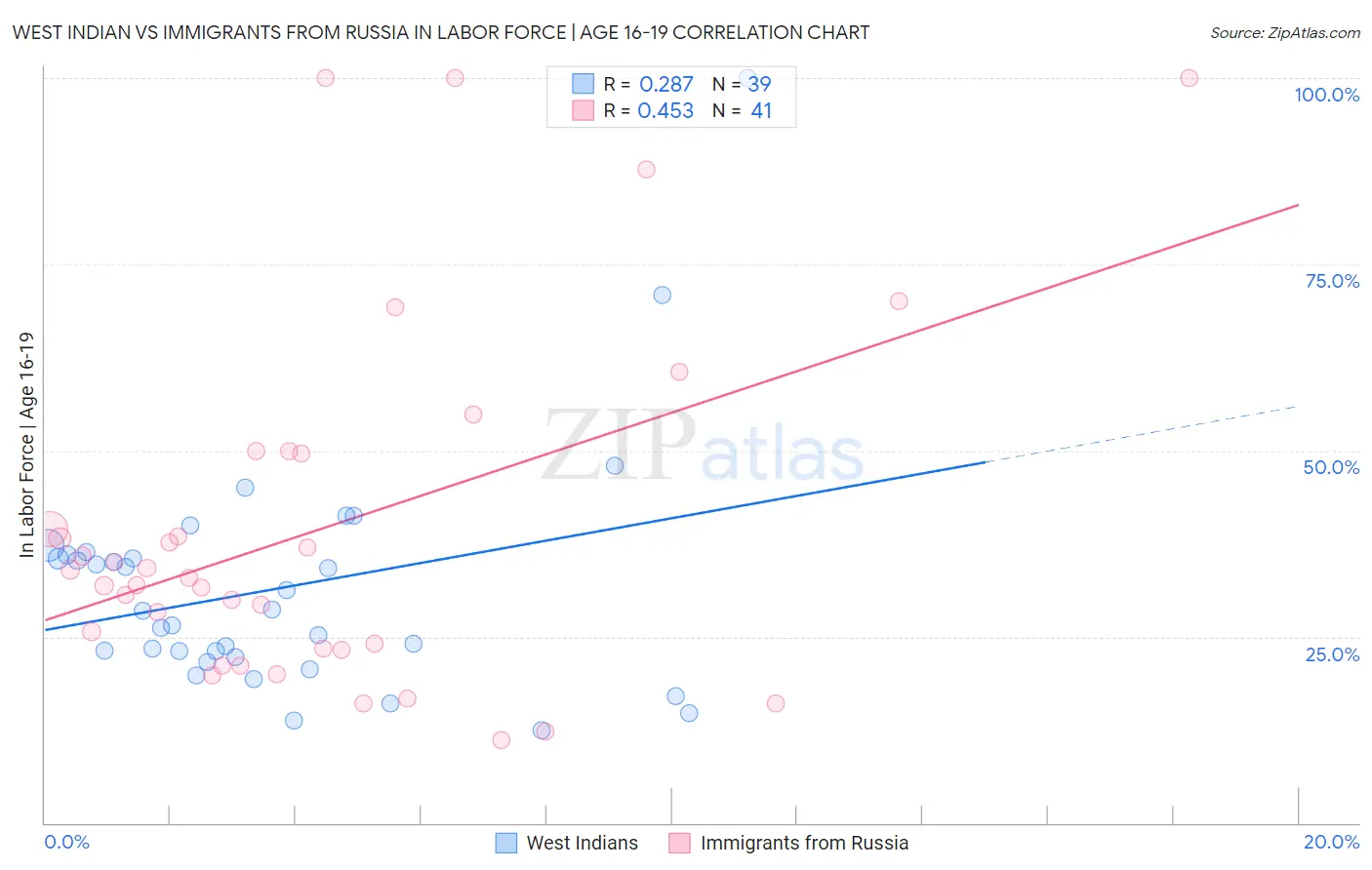 West Indian vs Immigrants from Russia In Labor Force | Age 16-19