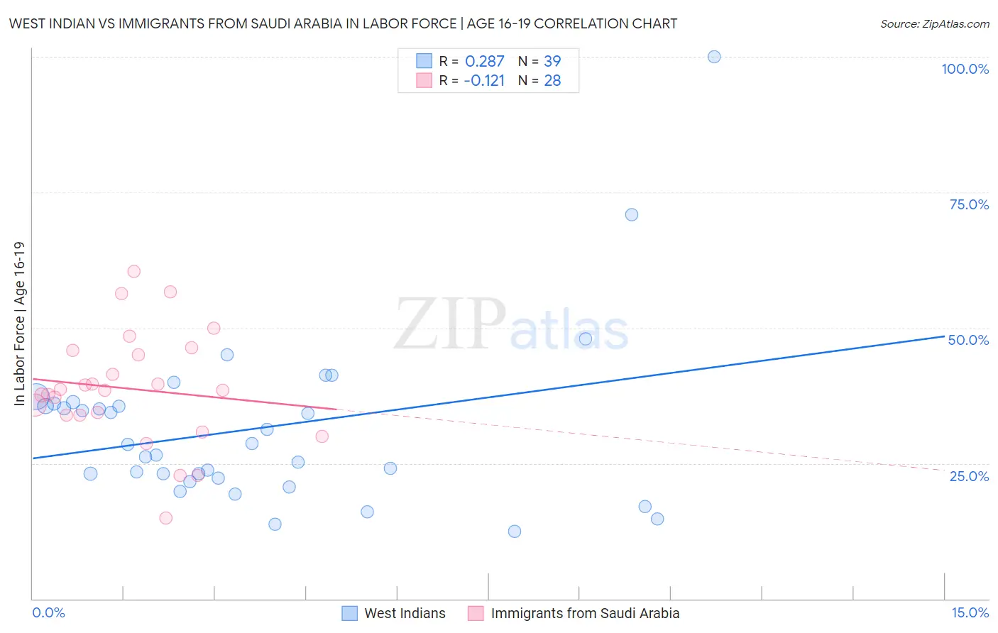 West Indian vs Immigrants from Saudi Arabia In Labor Force | Age 16-19