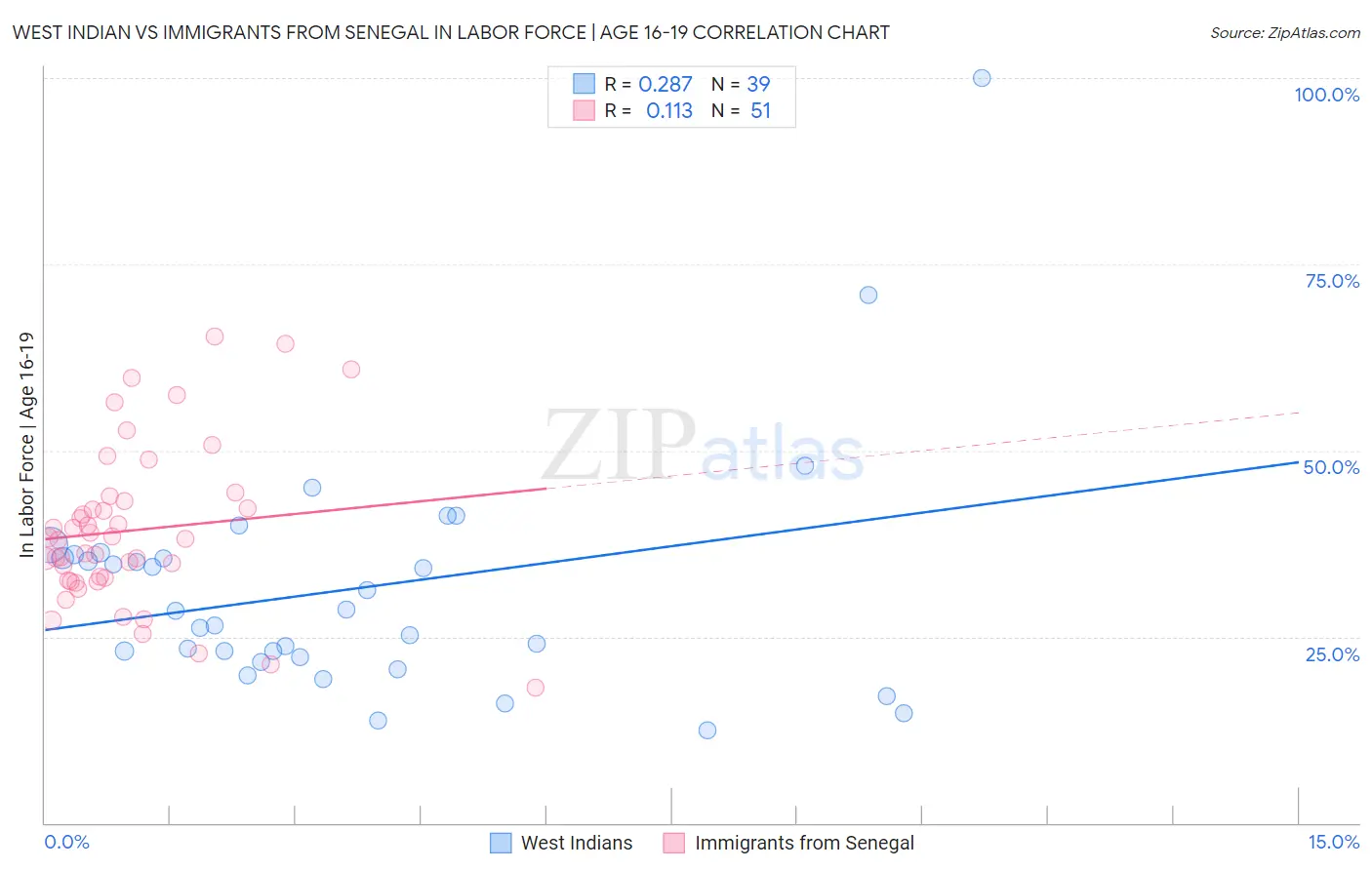 West Indian vs Immigrants from Senegal In Labor Force | Age 16-19