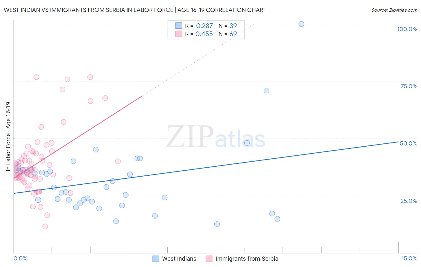 West Indian vs Immigrants from Serbia In Labor Force | Age 16-19