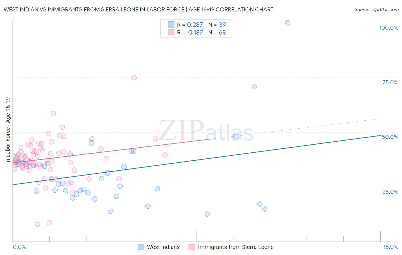 West Indian vs Immigrants from Sierra Leone In Labor Force | Age 16-19