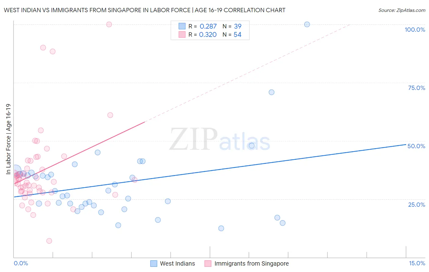 West Indian vs Immigrants from Singapore In Labor Force | Age 16-19