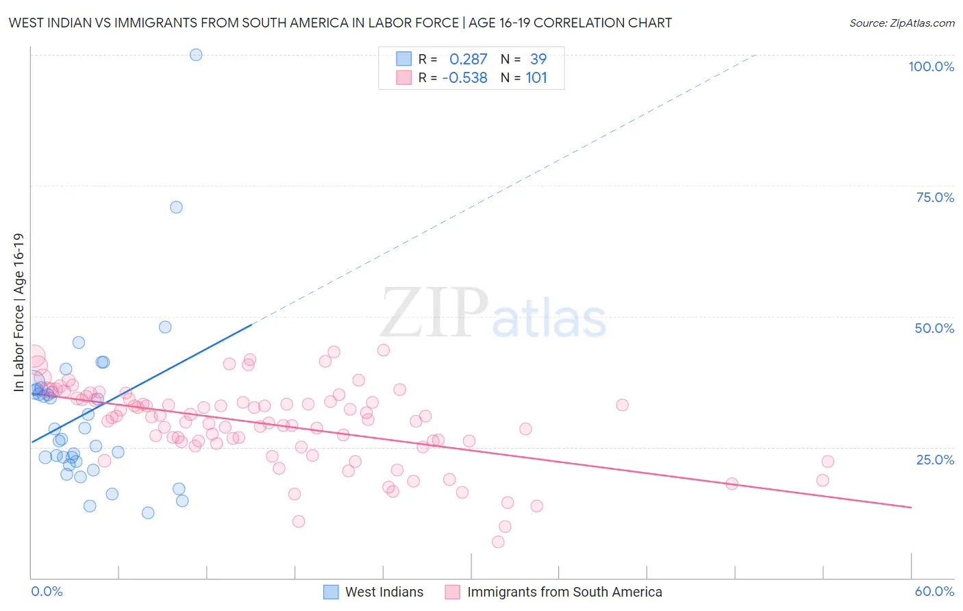 West Indian vs Immigrants from South America In Labor Force | Age 16-19
