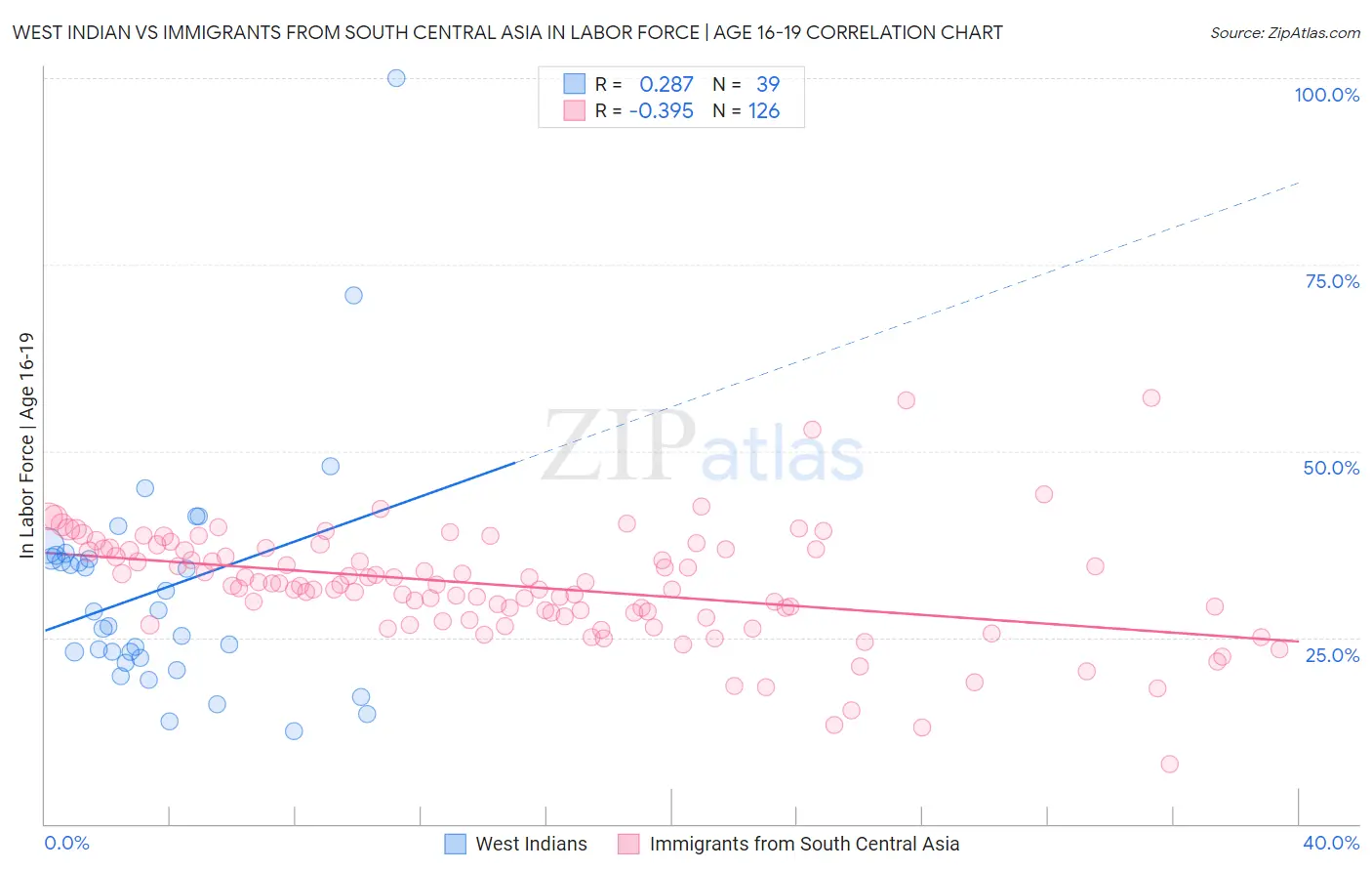 West Indian vs Immigrants from South Central Asia In Labor Force | Age 16-19