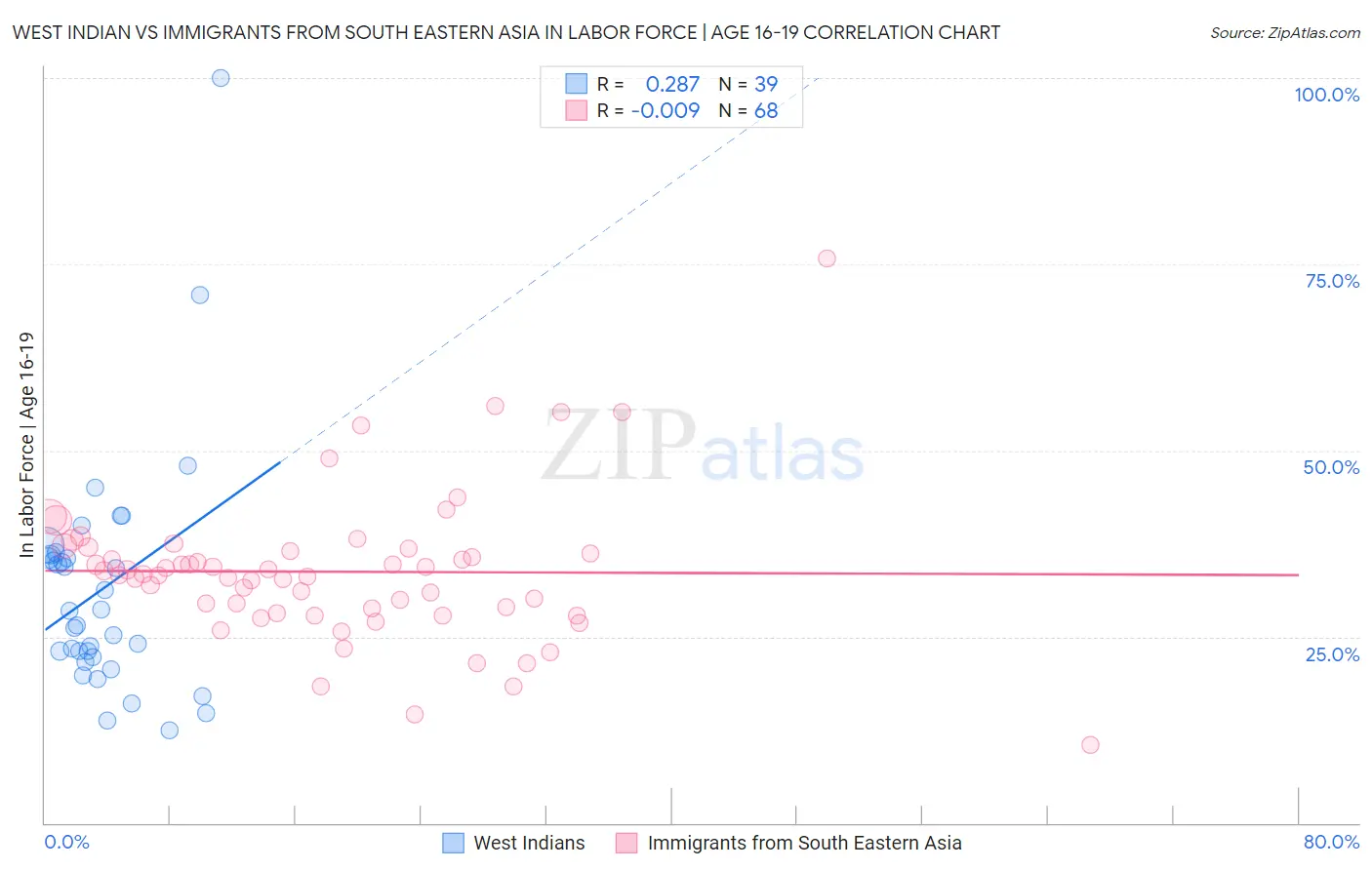 West Indian vs Immigrants from South Eastern Asia In Labor Force | Age 16-19