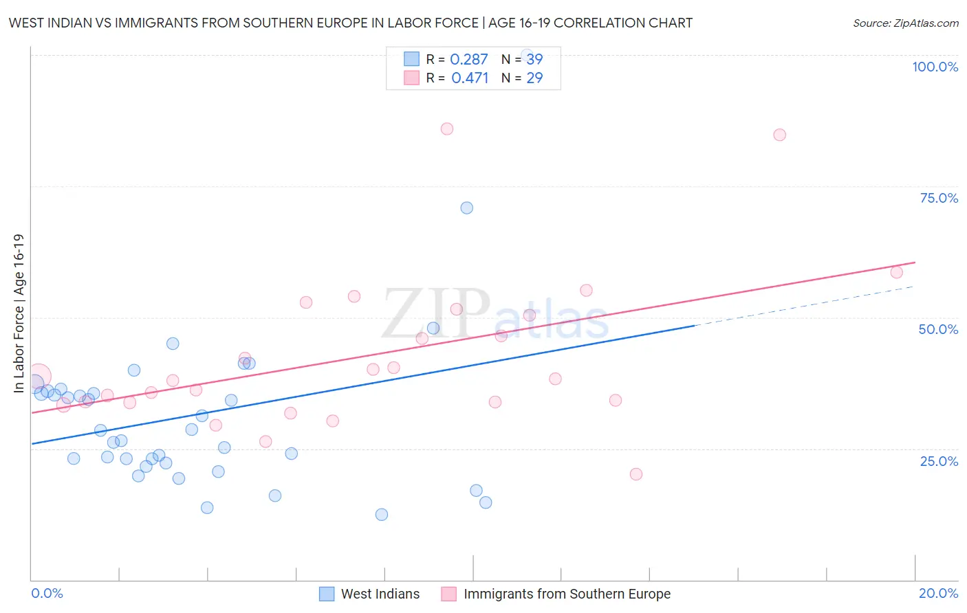 West Indian vs Immigrants from Southern Europe In Labor Force | Age 16-19