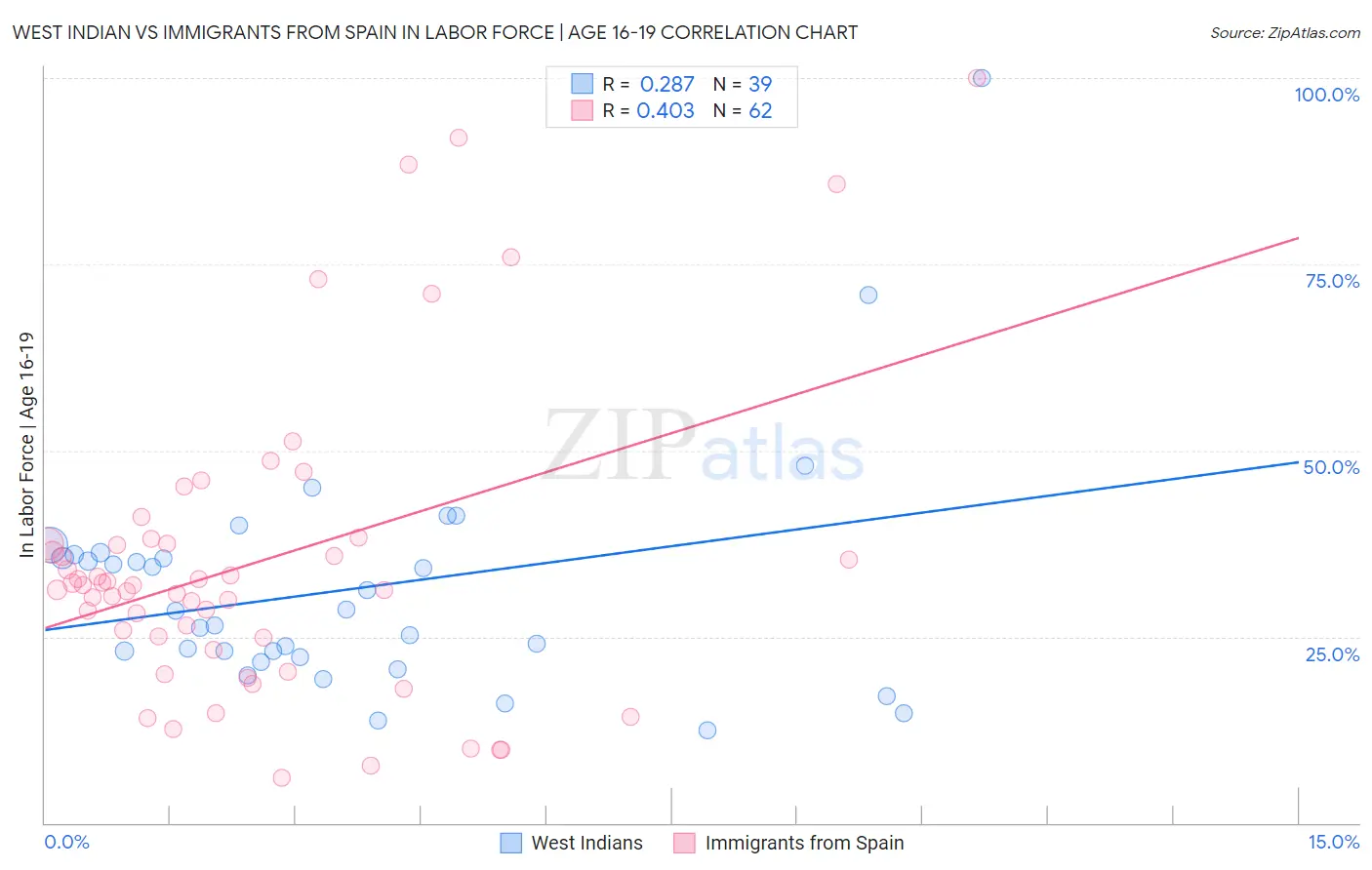 West Indian vs Immigrants from Spain In Labor Force | Age 16-19