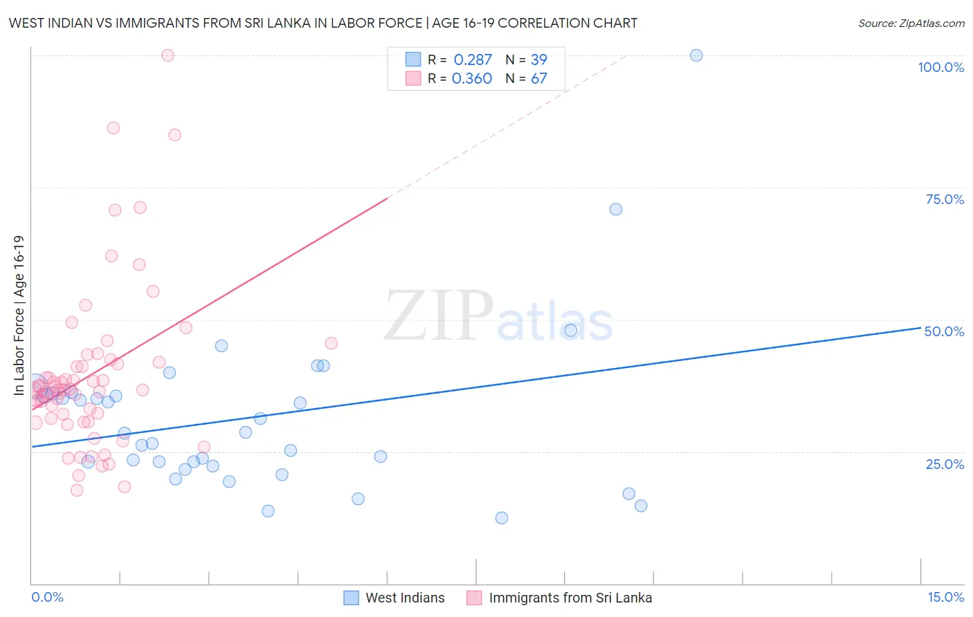 West Indian vs Immigrants from Sri Lanka In Labor Force | Age 16-19