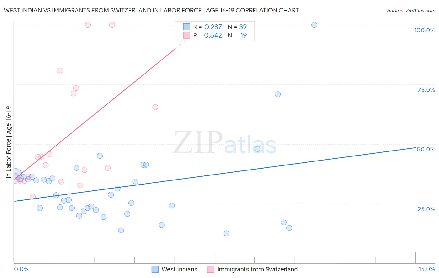 West Indian vs Immigrants from Switzerland In Labor Force | Age 16-19