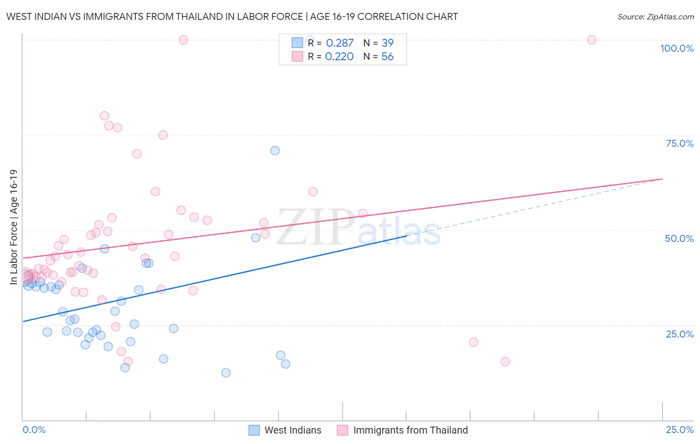 West Indian vs Immigrants from Thailand In Labor Force | Age 16-19