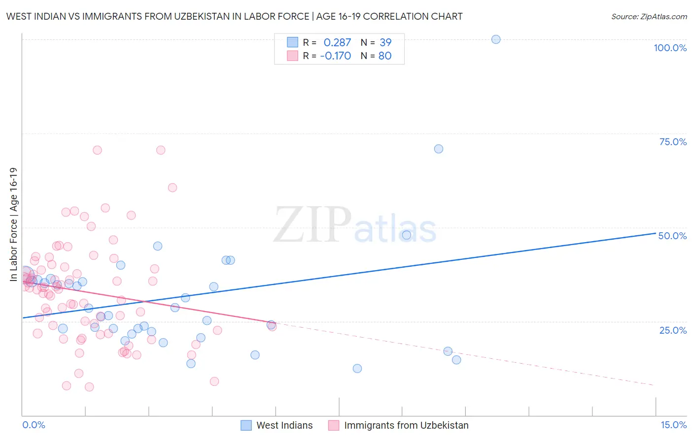 West Indian vs Immigrants from Uzbekistan In Labor Force | Age 16-19