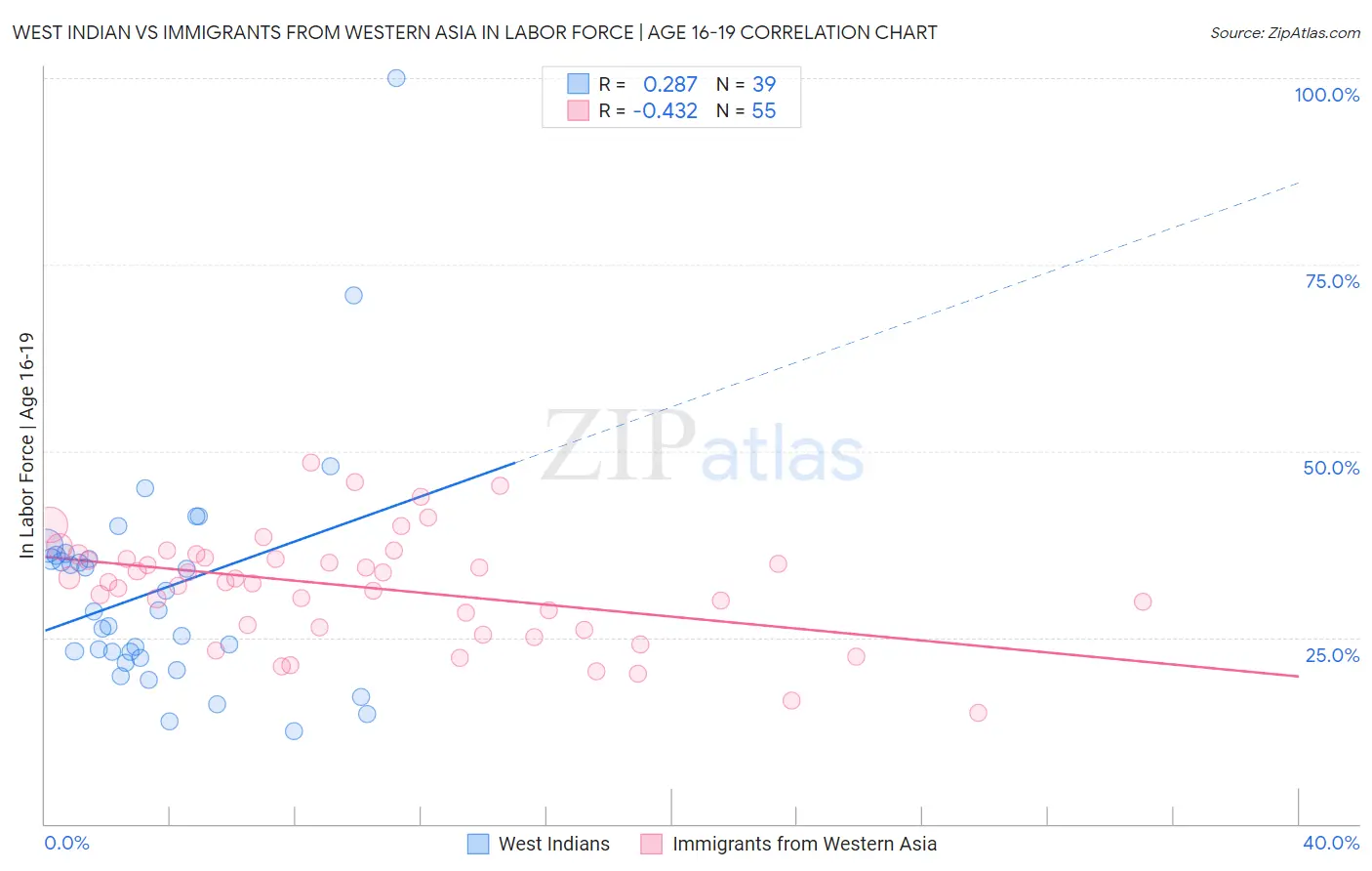 West Indian vs Immigrants from Western Asia In Labor Force | Age 16-19