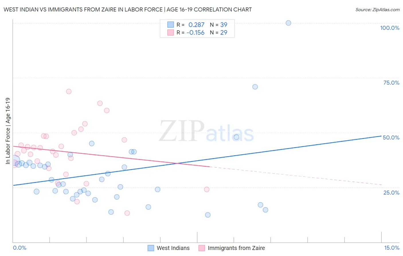 West Indian vs Immigrants from Zaire In Labor Force | Age 16-19