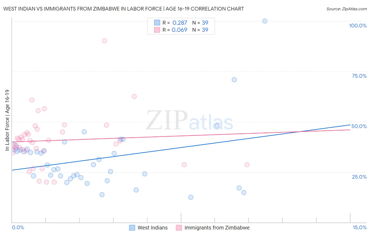 West Indian vs Immigrants from Zimbabwe In Labor Force | Age 16-19