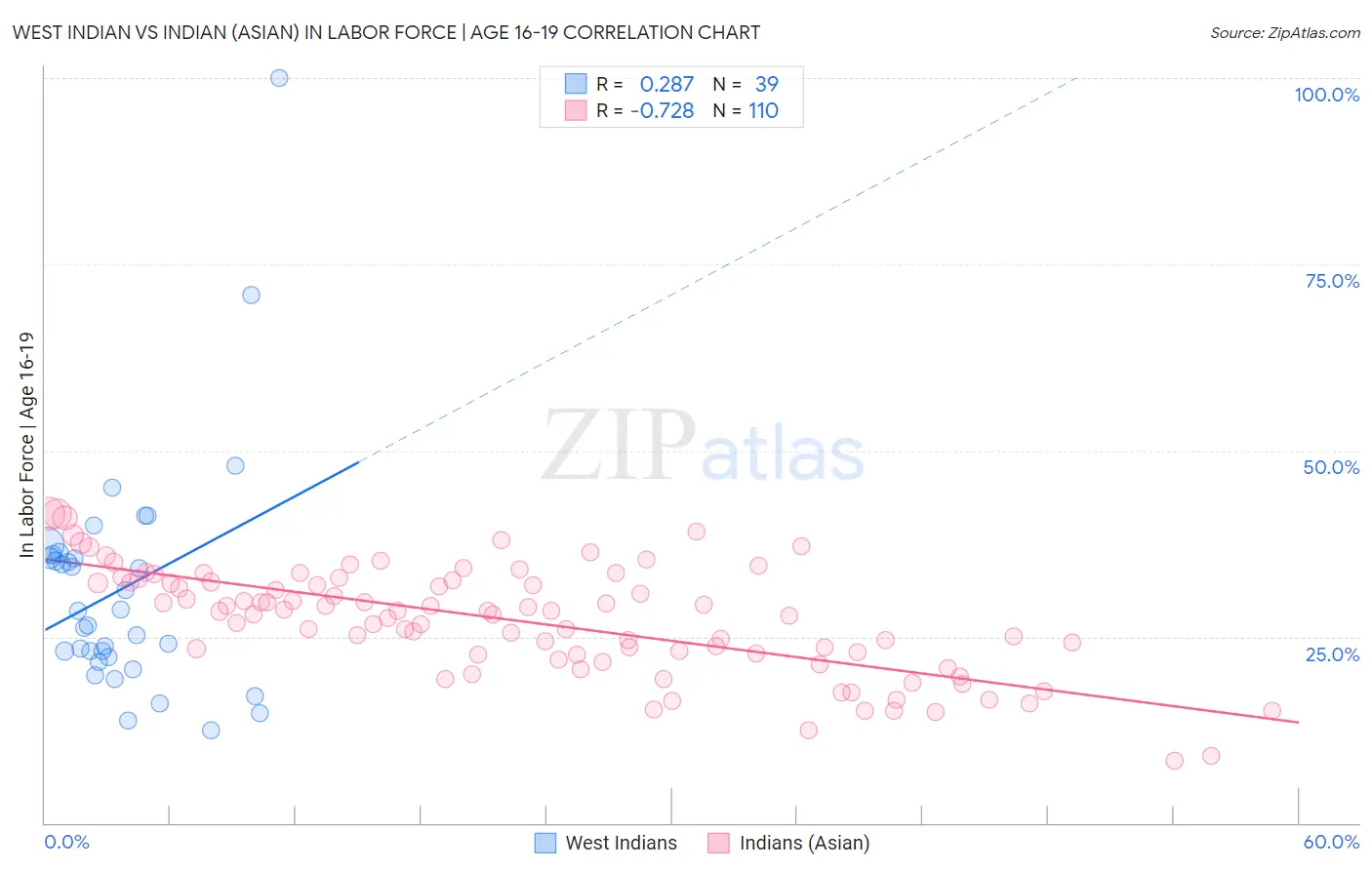 West Indian vs Indian (Asian) In Labor Force | Age 16-19