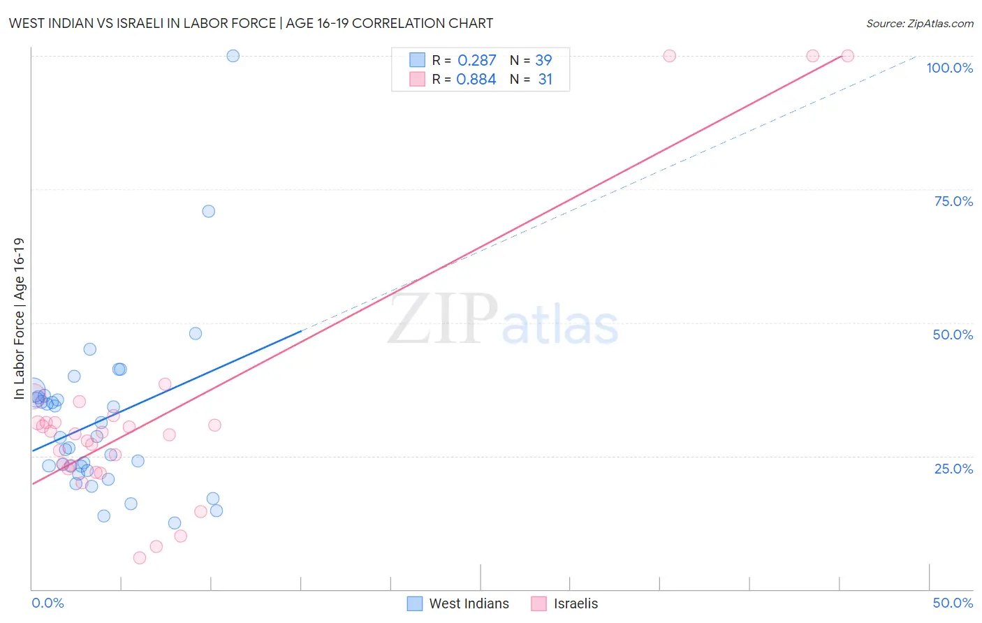 West Indian vs Israeli In Labor Force | Age 16-19