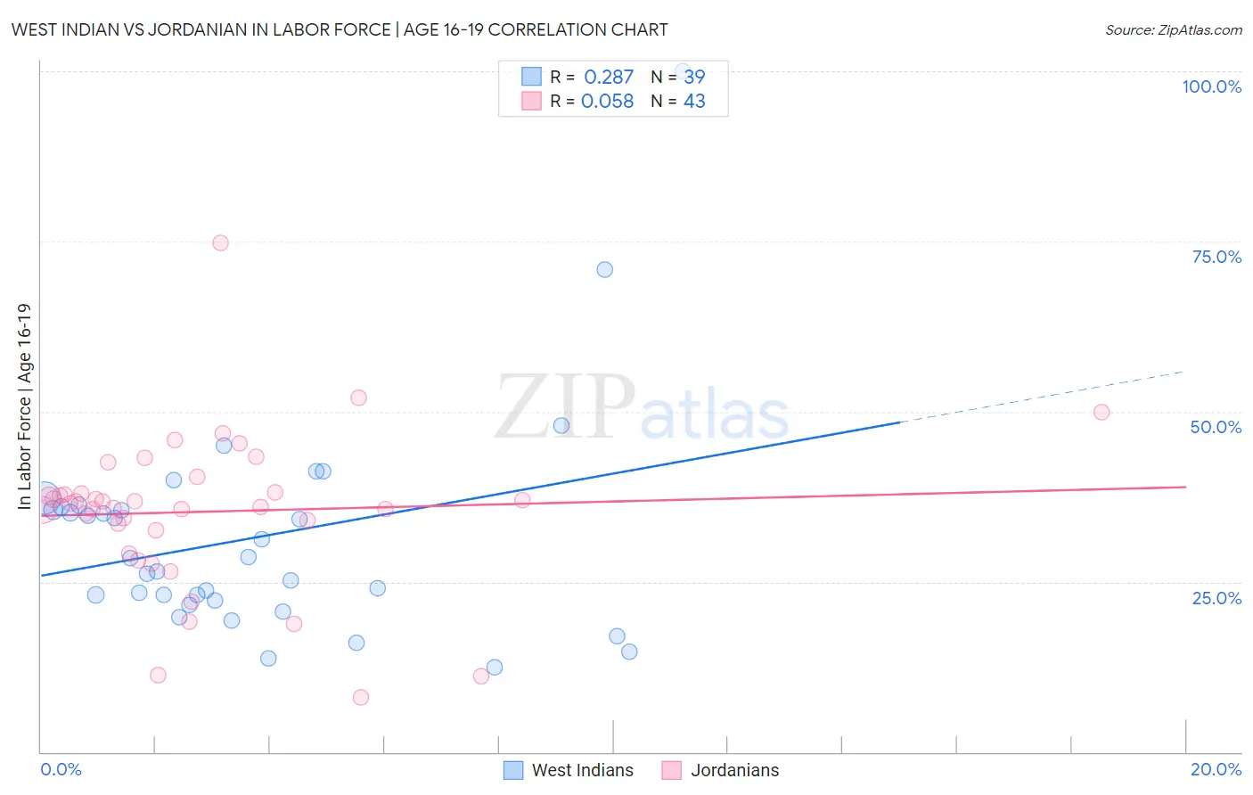 West Indian vs Jordanian In Labor Force | Age 16-19