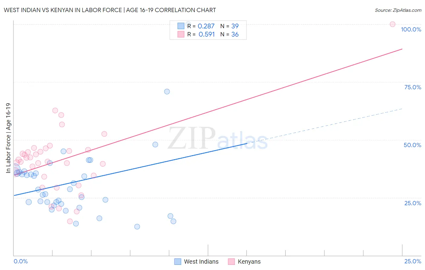 West Indian vs Kenyan In Labor Force | Age 16-19