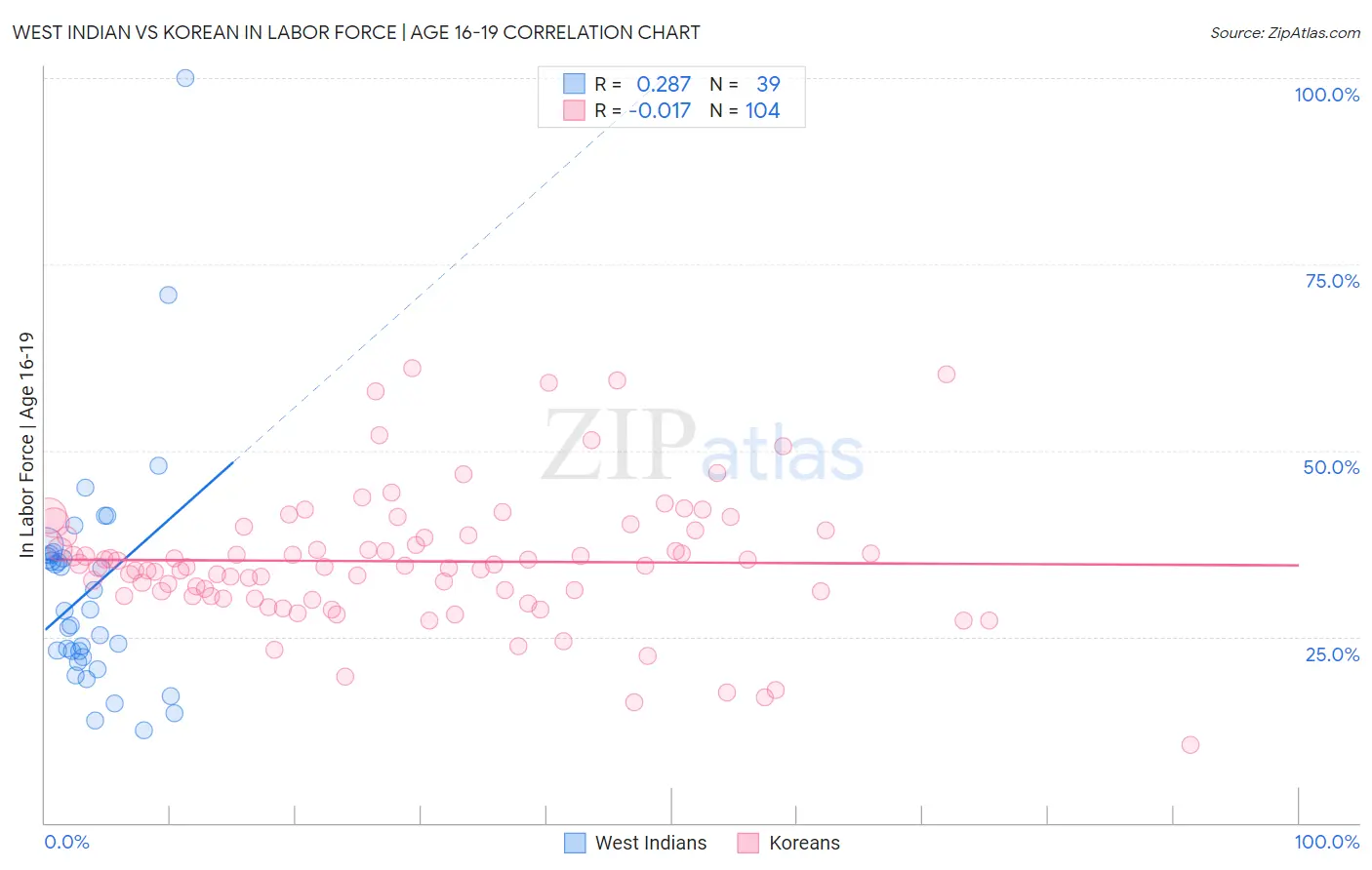West Indian vs Korean In Labor Force | Age 16-19